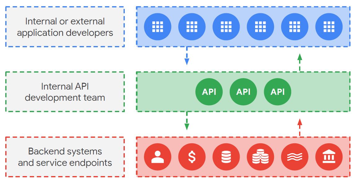 Google Cloud API