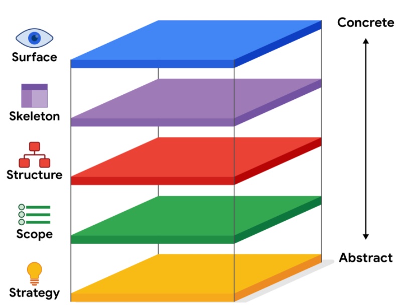 5 layers of framework