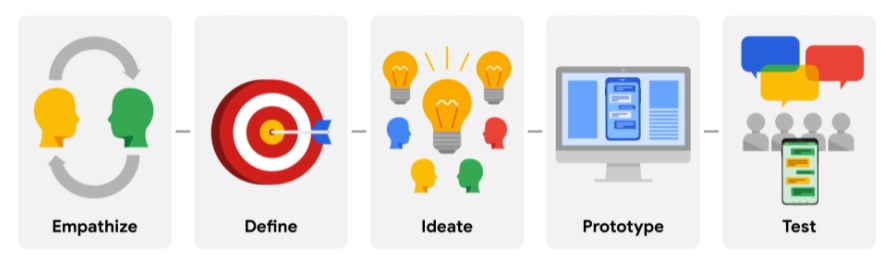 Design thinking framework